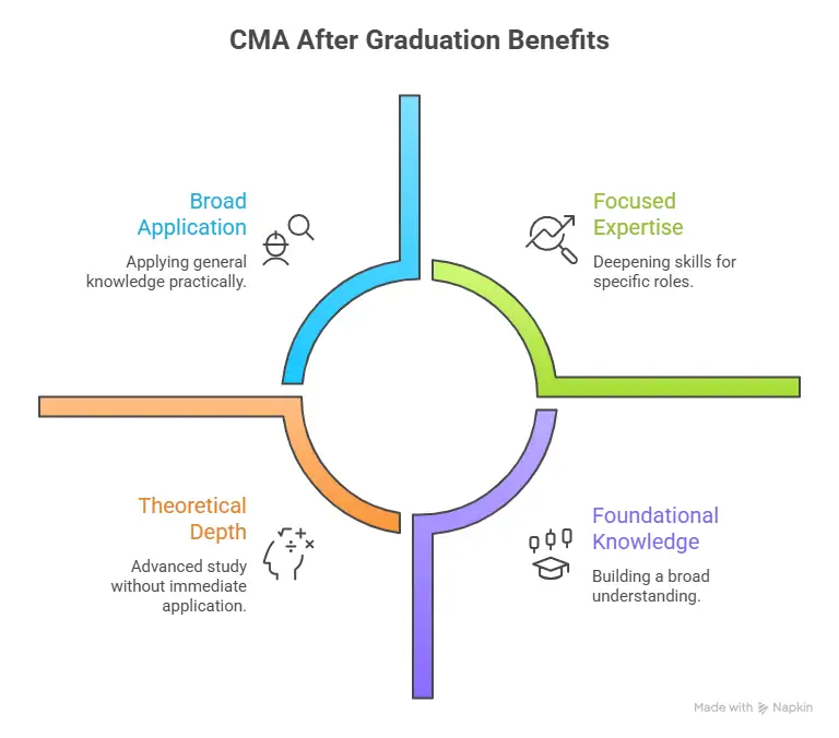 CMA After Graduation Benefits
