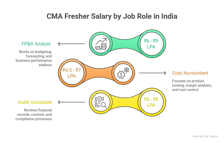 CMA Fresher Salary by Job Role in India