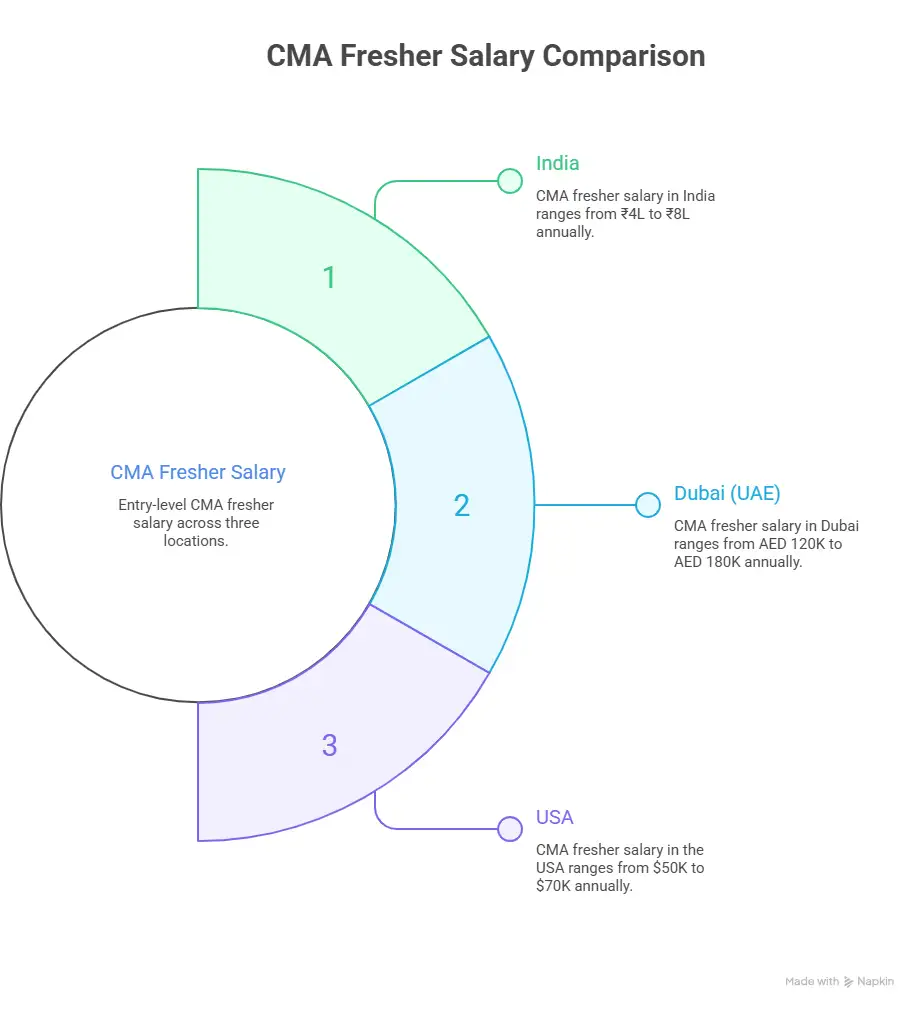 CMA Freshers Salary Comparison