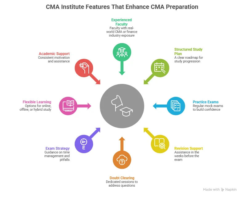 CMA Institute Features That Enhance CMA Prepartion