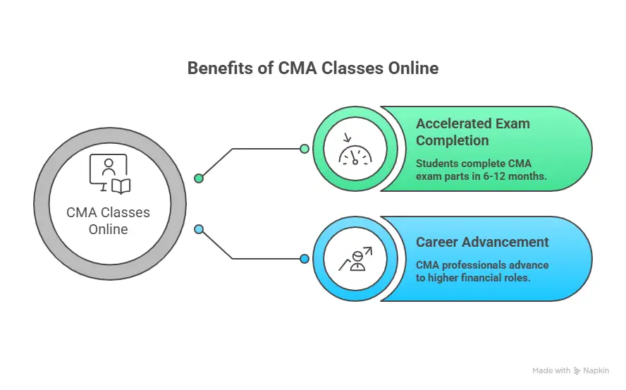 Benefits of CMA Classes Online