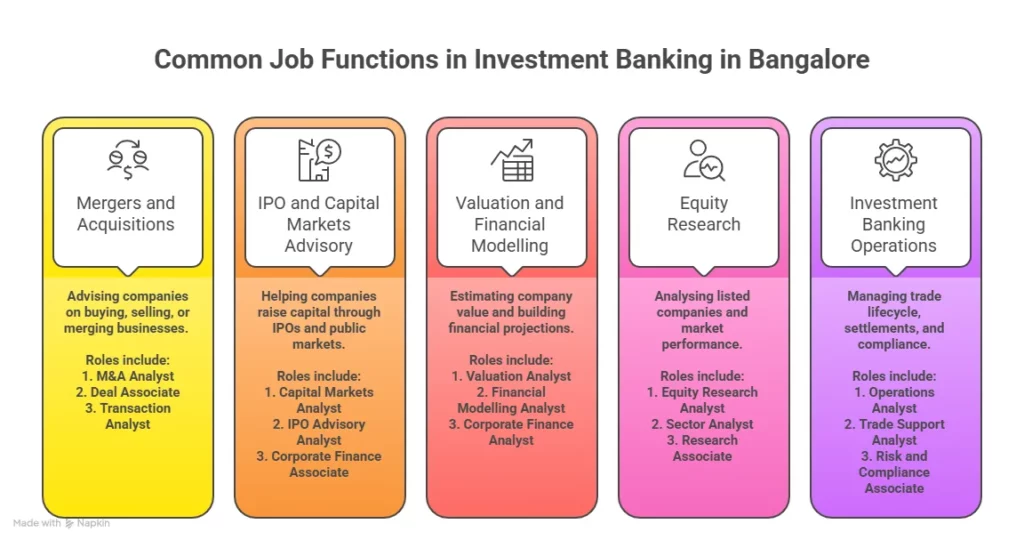 Common Job Function in Investment Banking in Bangalore