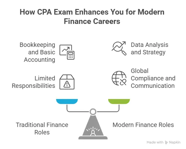 How CPA Exam Enhances You for Modern Finance Careers