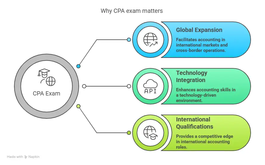Why CPA  Exam Matters