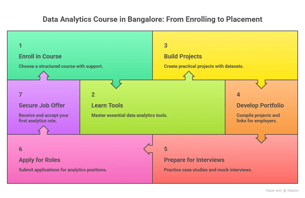 Data Analytics Course in Bangalore: From Enrolling to Placement