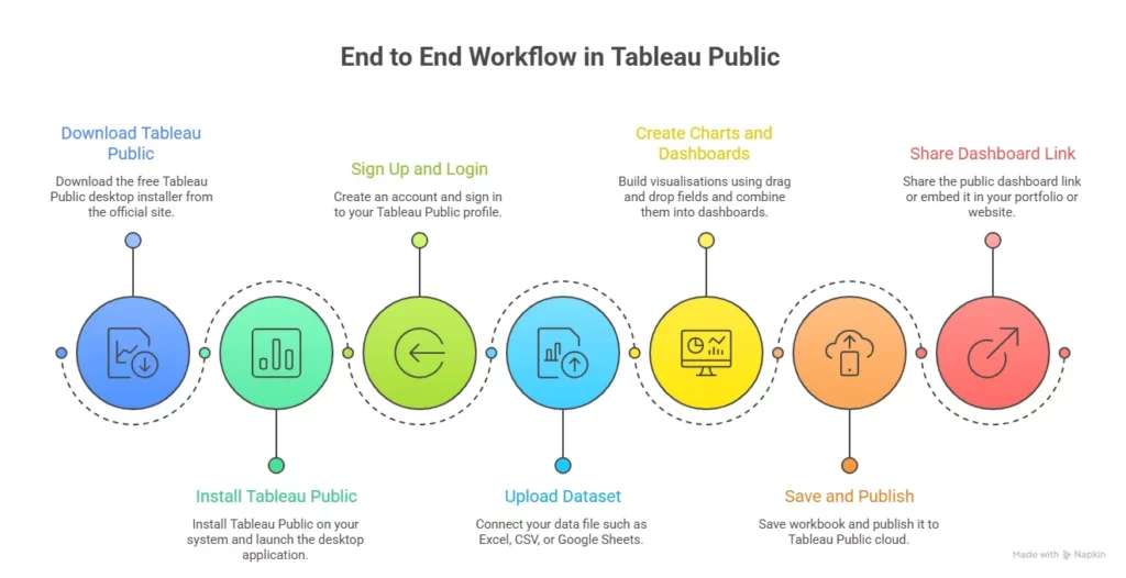 workflow of a project in tableau public