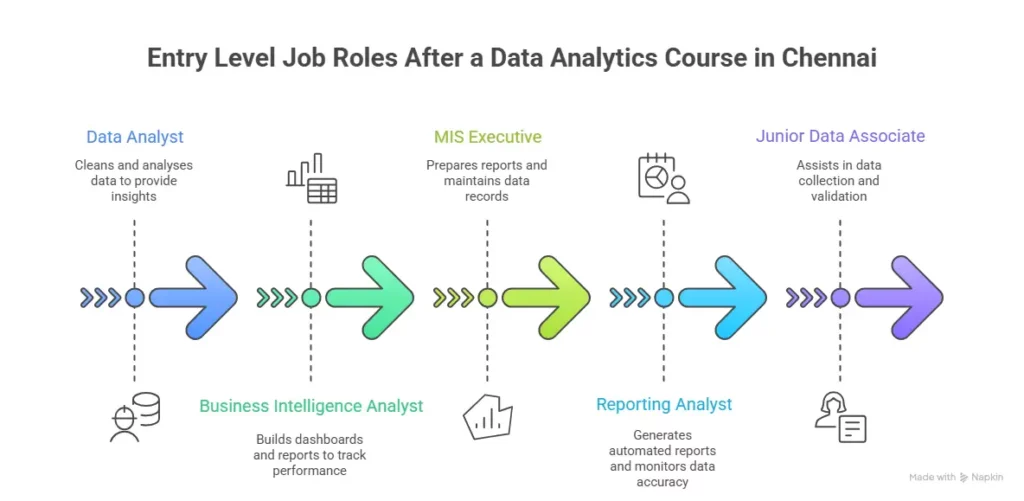 Entry Level Job Roles After a Data Analytics Course in Chennai