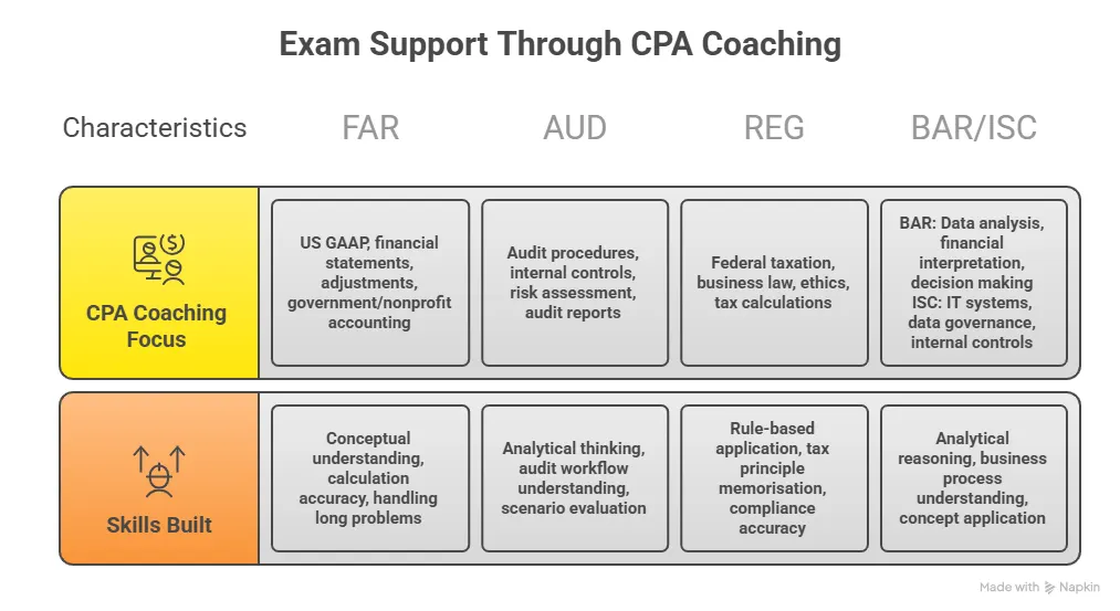 am Support Through CPA Coaching