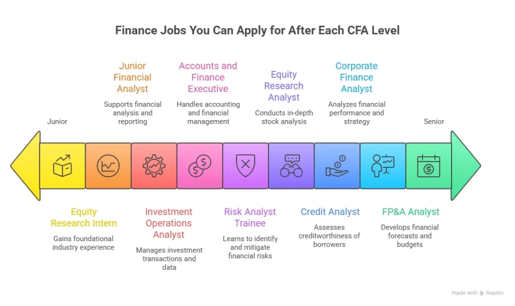 Finance Jobs You Can Apply for After Each CFA Level