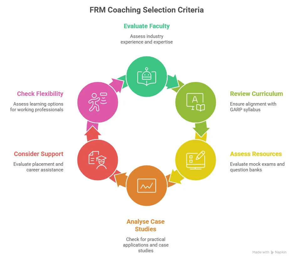 selection criteria for FRM coaching in India