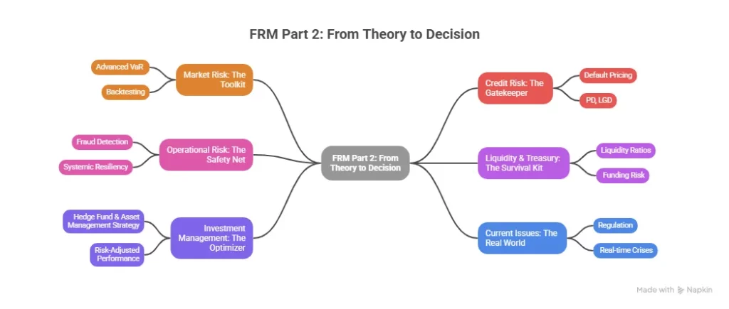 FRM Part 2 From Theory to Decision