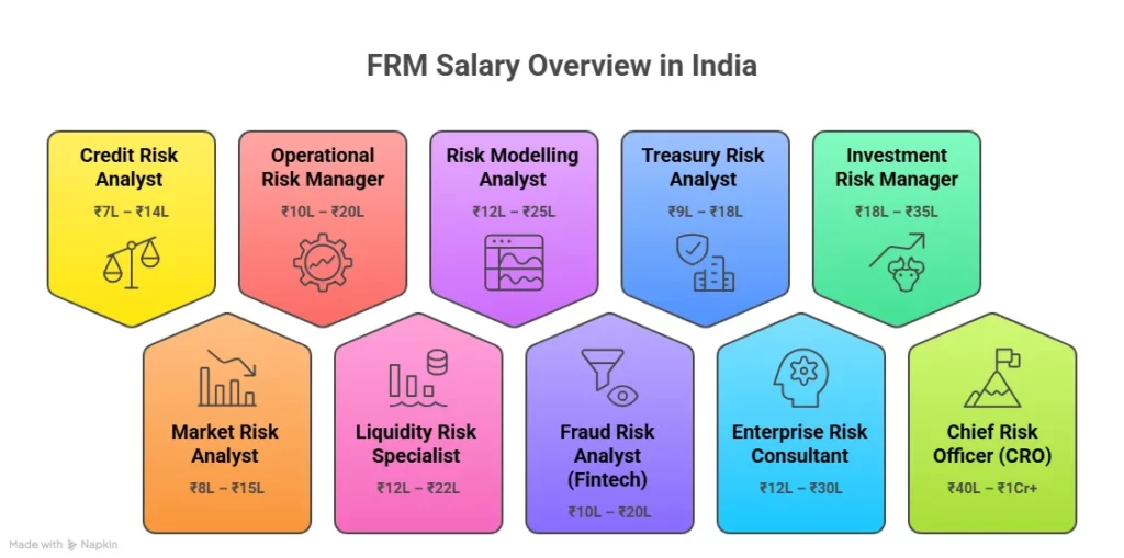 FRM Salary Overview in India