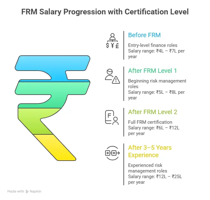 FRM Salary Progression with Certifications Level