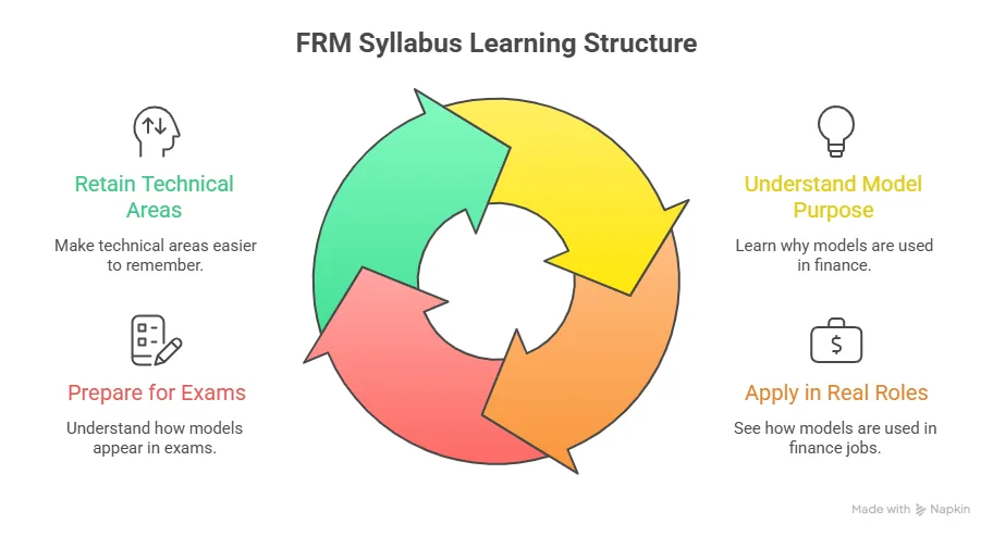 FRM Syllabus Learning Structure