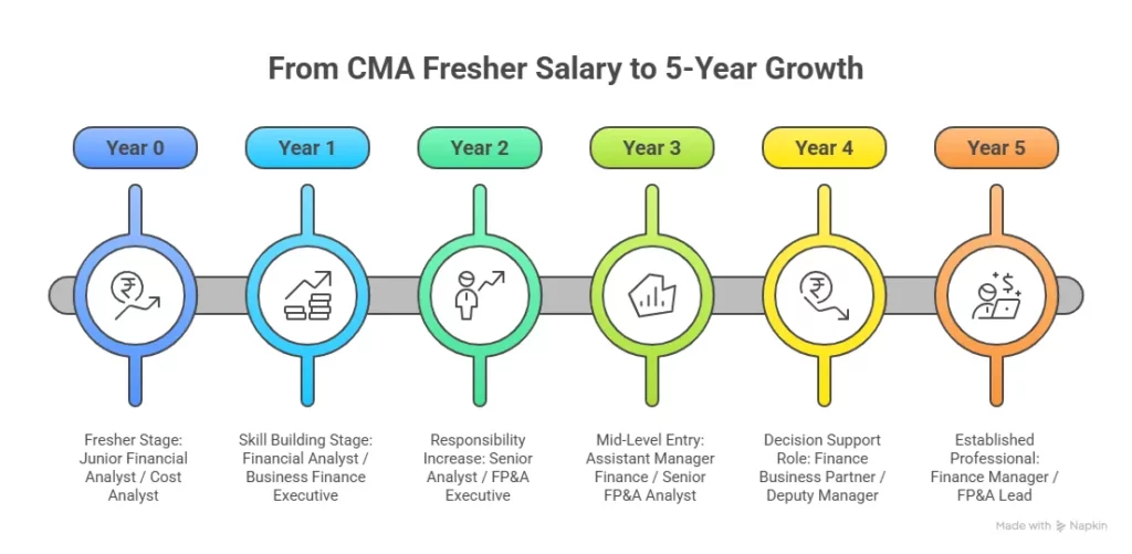 From CMA Freshers Salary to 5- Year Growth