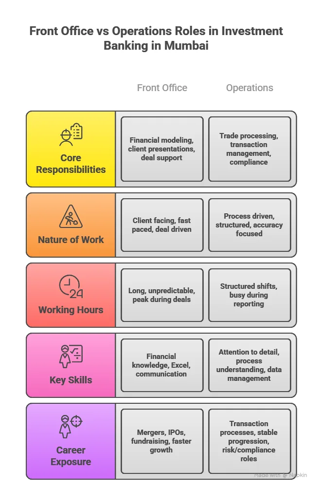 Front Office vs Operations roles in investment Banking in Mumbai