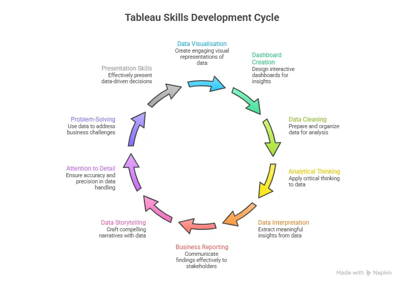 Tableau Skills Development Cycle