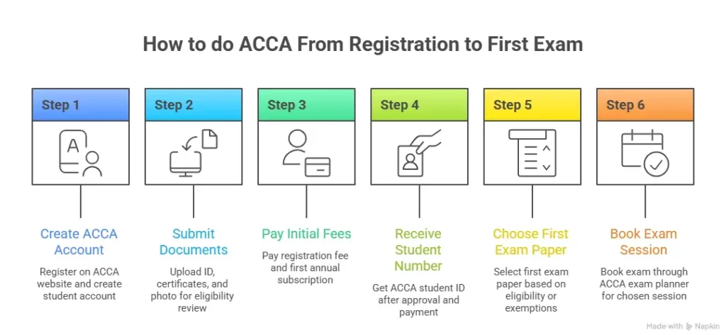How to do ACCA From Registration to First Exam