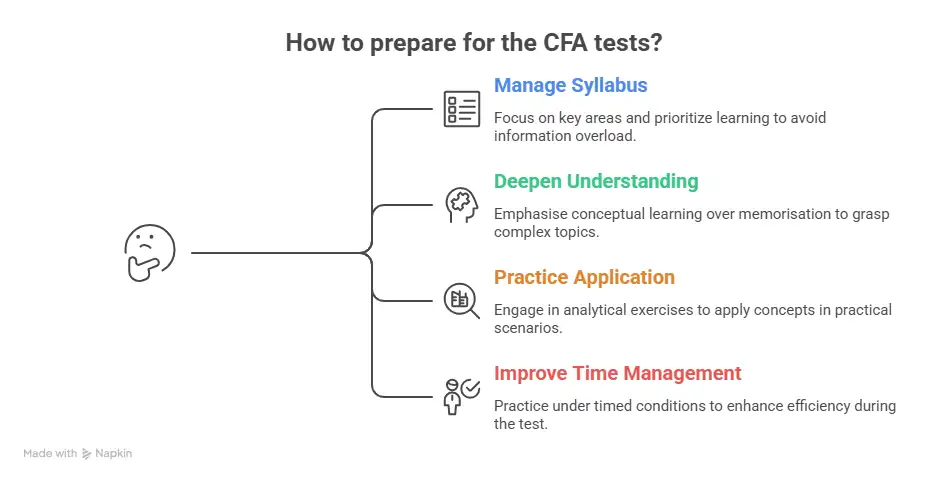 How to Prepare for the CFA Tests
