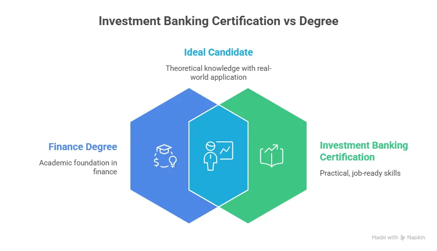 Investment Banking Certification vs Degree