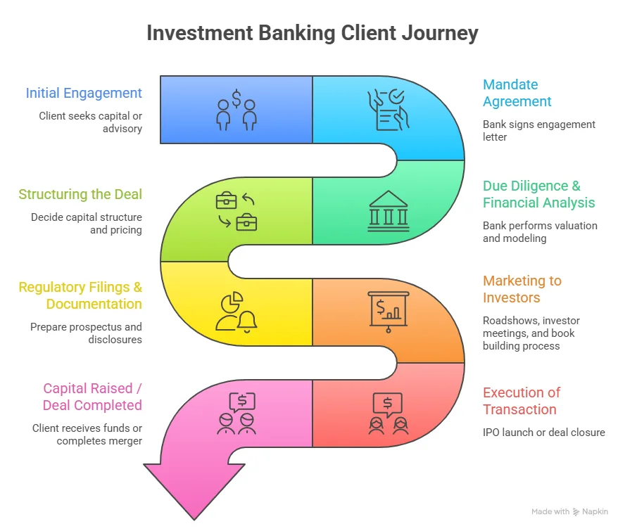 journey of a client in investment banking