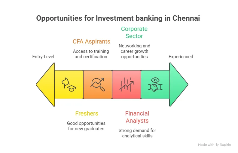 career opportunities for investment banking in chennai