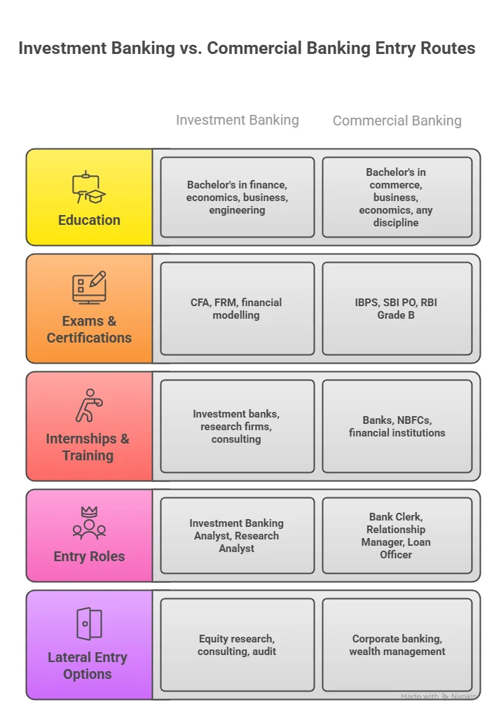 entry routes for investment banking vs commercial banking
