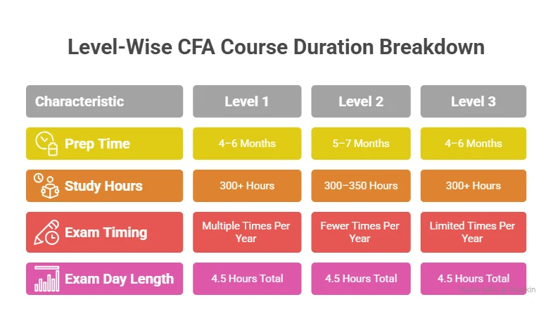 level wise cfa course duration breakdown