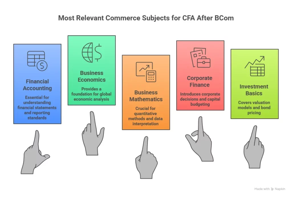 Most Relevant Commerce Subjects for CFA After BCom