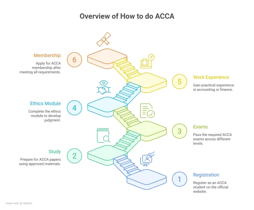 Overview of How to do ACCA