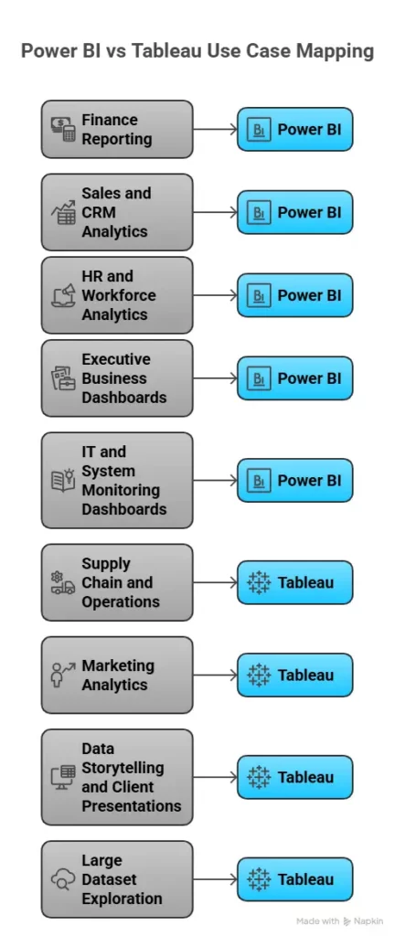 use cases for power bi vs tableau