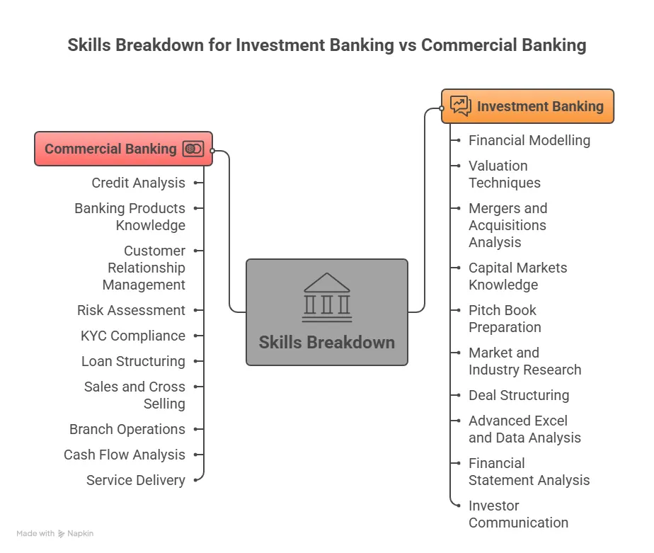 skills required for investment banking vs commercial banking