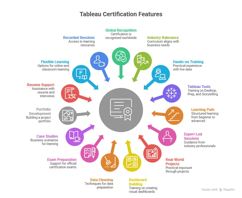 features of tableau certification