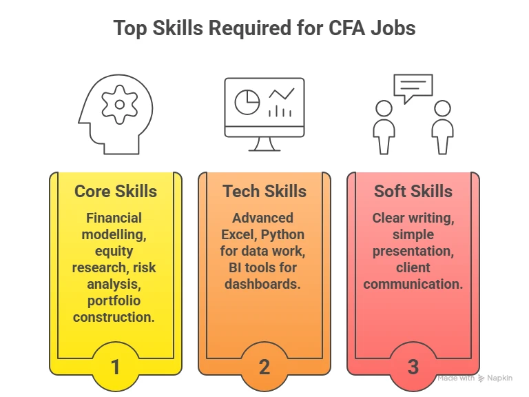 skills to master for cfa jobs