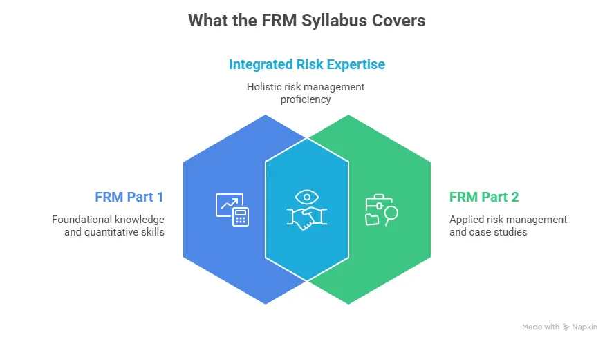 What the FRM Syllabus Covers