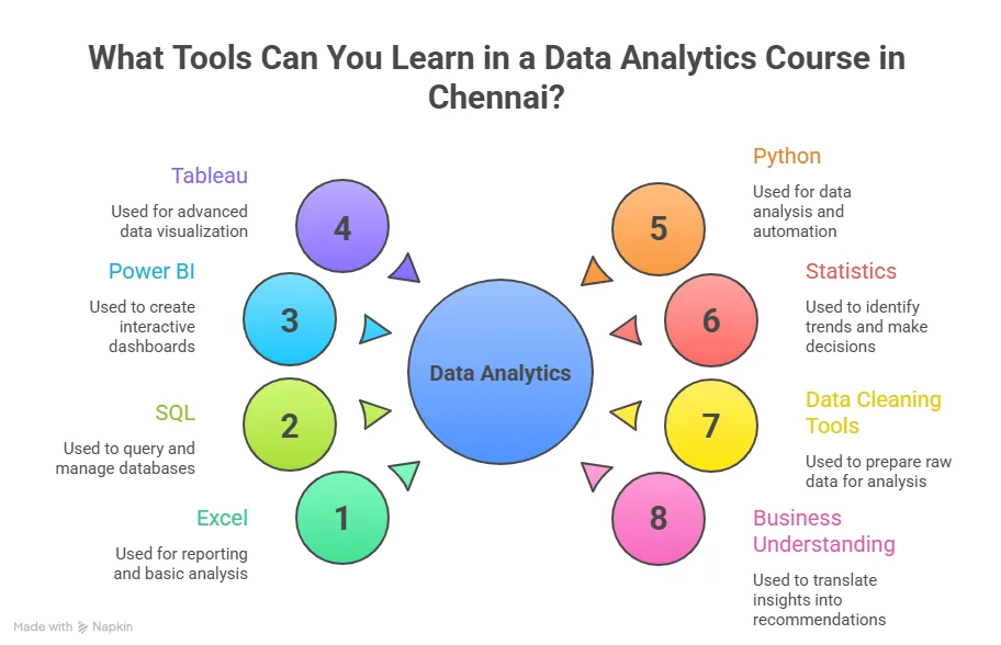 What Tools Can You Learn in a Data Analytics Course in Chennai