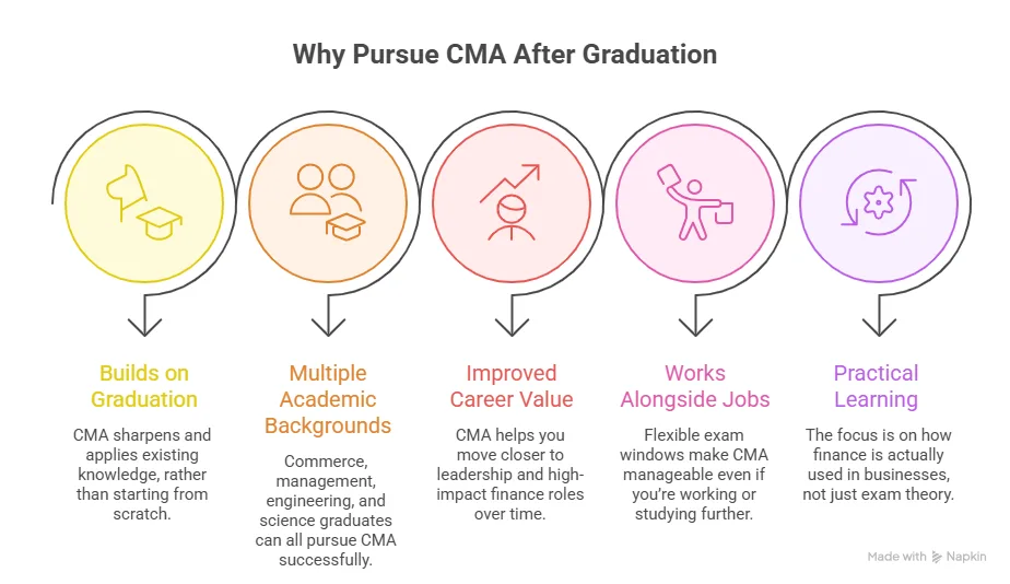 Why Pursue CMA After Graduation