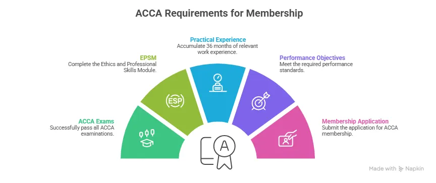 acca requirements for membership