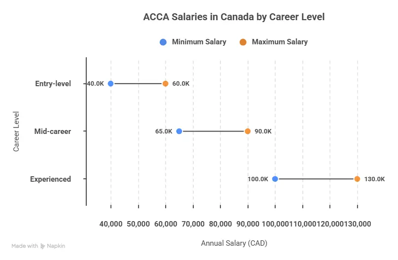 ACCA salary in Canada  by career level
