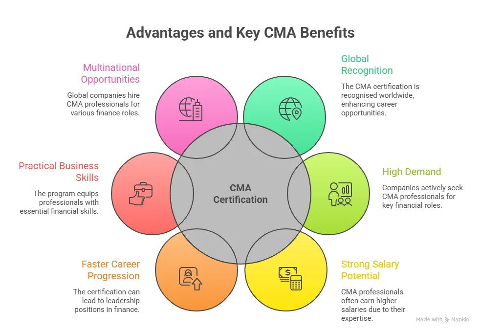 cma benefits and its advantages