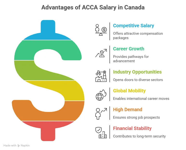 benefits of ACCA salary in Canada