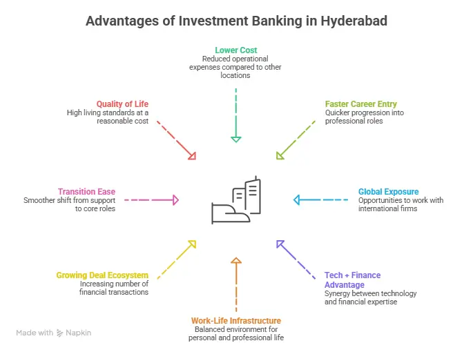 advantages of investment banking in Hyderabad