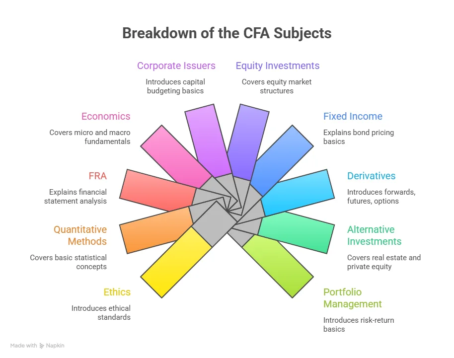 cfa subjects breakdown