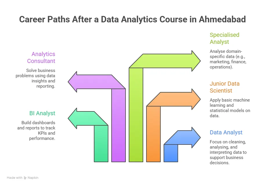 jobs you can get after a data analytics course in ahmedabad