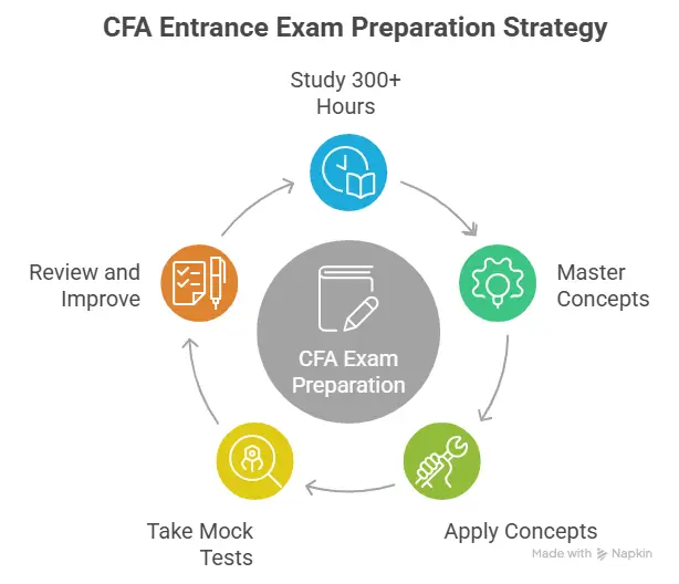 CFA entrance exam preparation strategy