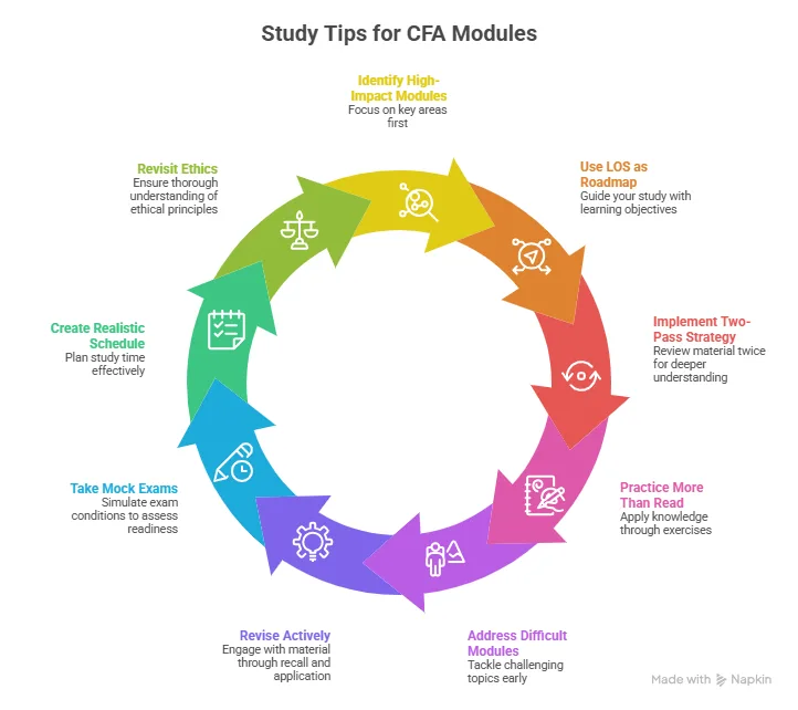 study tips for cfa modules