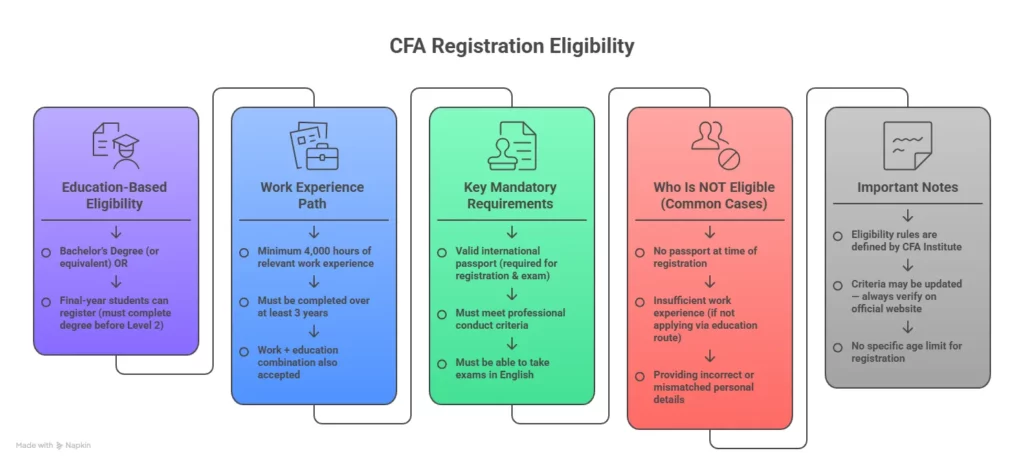 eligibility checks for cfa registration