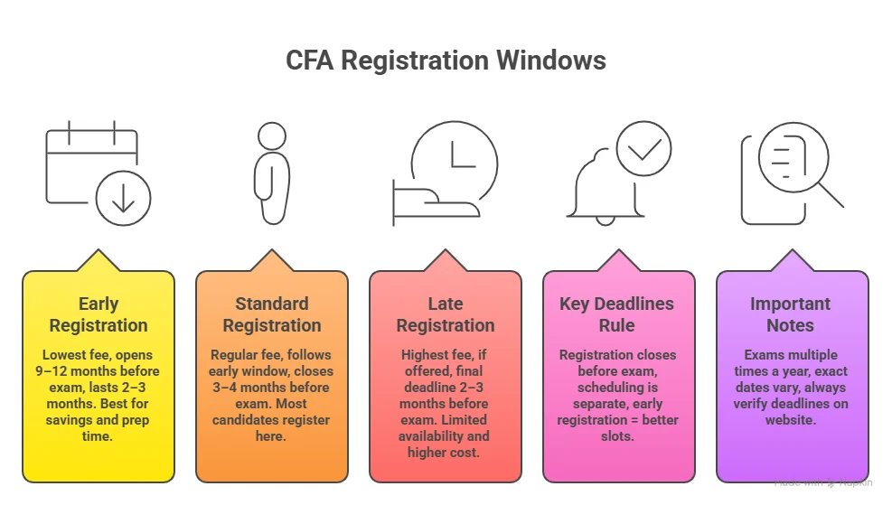 windows for cfa registration