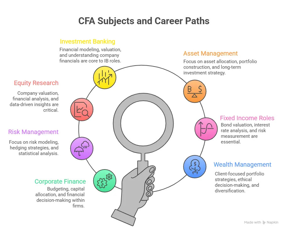 career paths aligned with cfa subjects