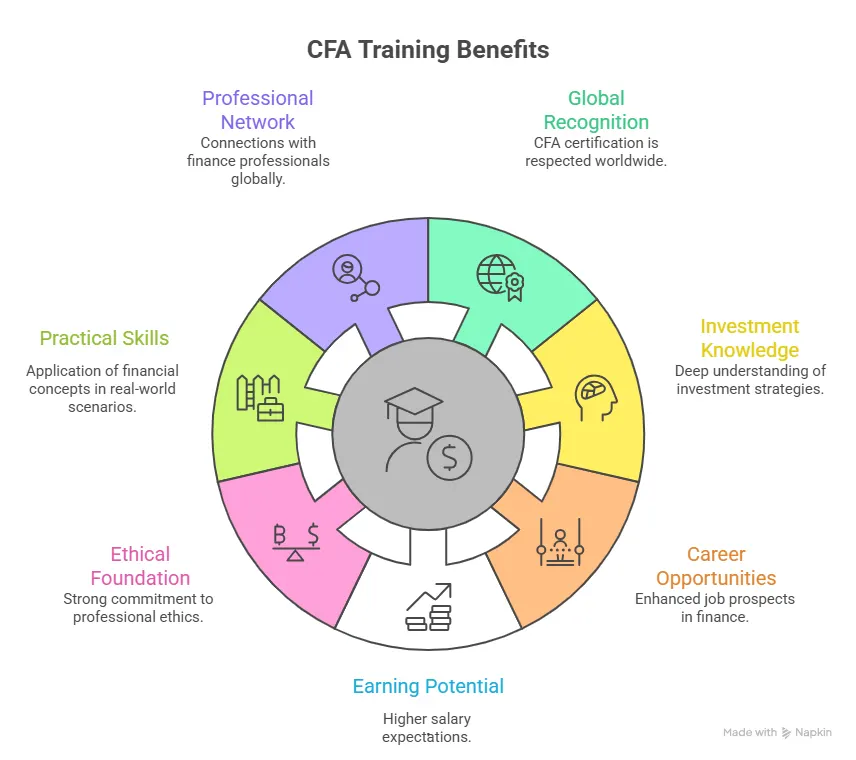 why cfa training is gaining popularity